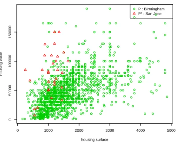 Figure 1: Housing value vs surface for Birming- Birming-ham (AL, USA) and San Jose (CA, USA)