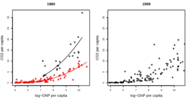 Figure 2: Emissions of CO 2 per capita versus GNP per capita in 1980 (left) and 1999 (right).