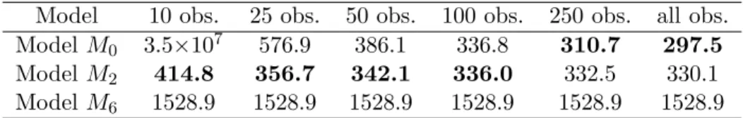 Table 2: Number of parameters to estimate for each model of the proposed family.