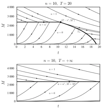 Fig. 2. Optimal feedback control strategies for n = 10 in cases T = 20 and T = +∞.