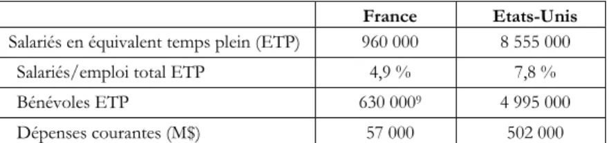 Tableau 1 - Poids économique du SSBL en France et aux Etats-Unis, 1995 