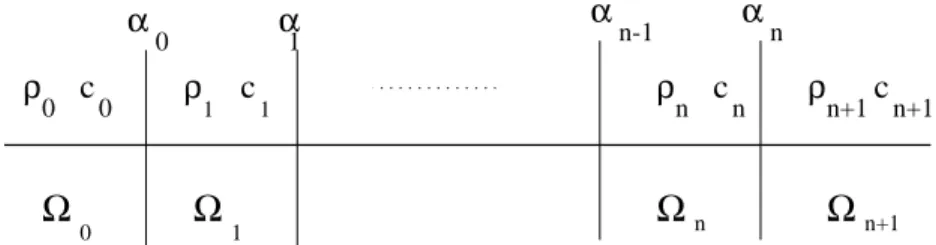 Figure 1. Cracks α k separating elastic media Ω k and Ω k+1 . The physical parameters are the density ρ k and the sound speed c k .
