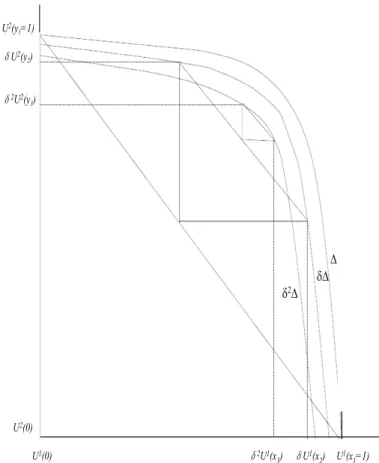 Figure 1 . The initial bargaining set ∆, and the discounted bargaining sets, δ 1 ∆, δ 2 ∆, δ 3 ∆...