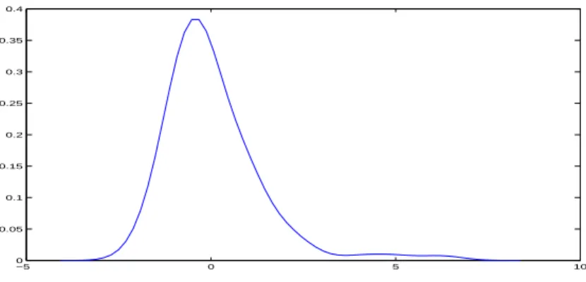 Figure 1: FFT estimation (Silverman’s method) of the density of the limit of C T − 1