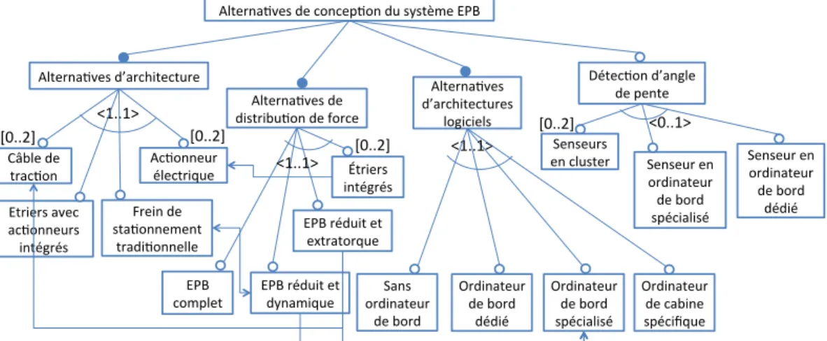 Figure 3 : Modèle de caractéristiques lié aux alternatives de conception du système EPB 