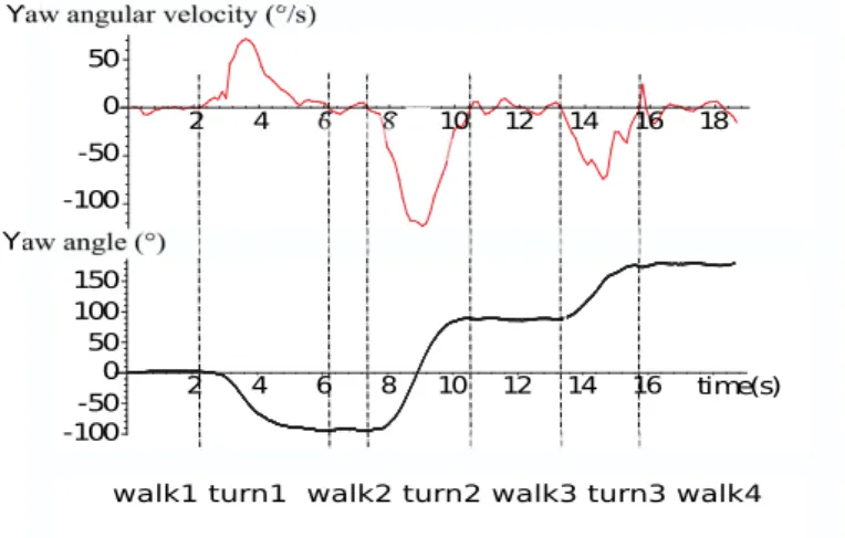 Fig. 11. Yaw angle and yaw angular velocity of an elderly subject during the inverted L-shaped trajectory test.