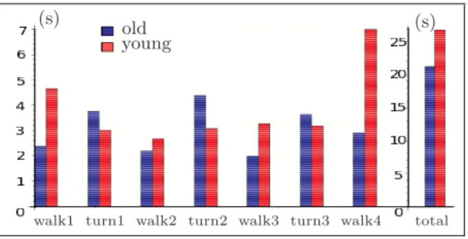 Fig. 14. Comparison of the duration of each phase for young and elderly people.