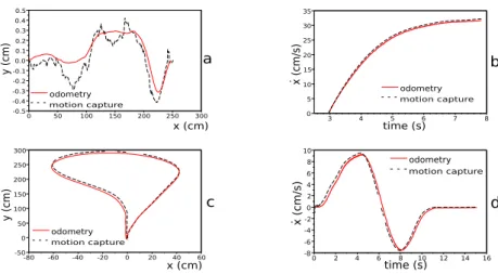 Fig. 6. Walker’s trajectory and velocity estimation using the encoder (odometry) and the motion capture system for two experiments: walking on a straight line (a