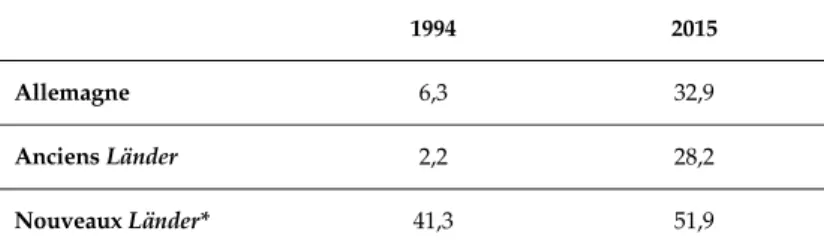 Tableau 2 : Proportion d’enfants de moins de 3 ans pris en  charge par une structure d’accueil collectif ou par une  assistante maternelle subventionnée en Allemagne   (1994-2015)   1994  2015  Allemagne  6,3 32,9  Anciens Länder  2,2 28,2  Nouveaux Länder