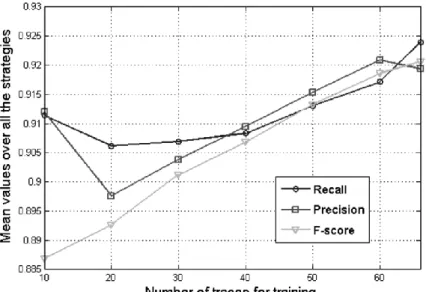 Table 4. Recall, precision and F-score for 5 strategies. 