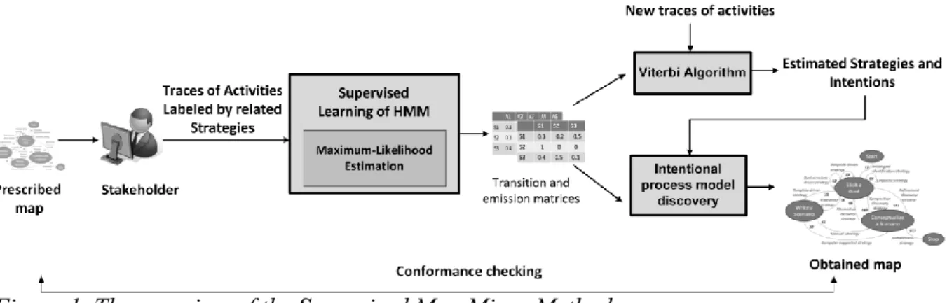 Figure 1 provides an overview of the Supervised Map Miner Method which is a method of  intention mining