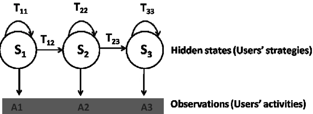 Figure 2 depicts an example of HMM that contains three possible hidden states 