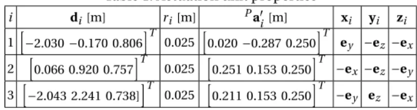 Table 1: Actuation unit properties i d i [m] r i [m] P a 0 i [m] x i y i z i 1 h − 2.030 − 0.170 0.806 i T 0.025 h 0.020 − 0.287 0.250 i T e y −e z −e x 2 h 0.066 0.920 0.757 i T 0.025 h 0.251 0.153 0.250 i T − e x − e z − e y 3 h −2.043 2.241 0.738] i T 0