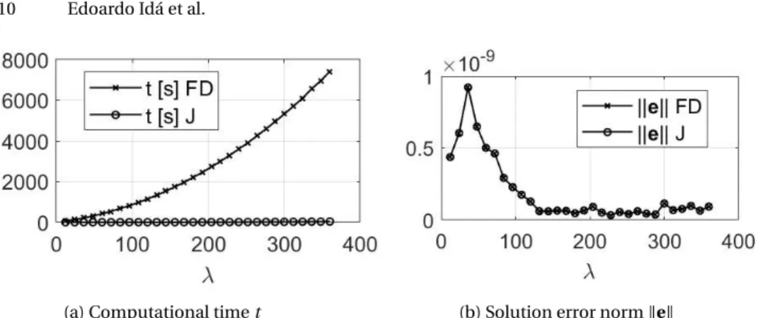 Fig. 3: Simulation results comparing FD and J formulations
