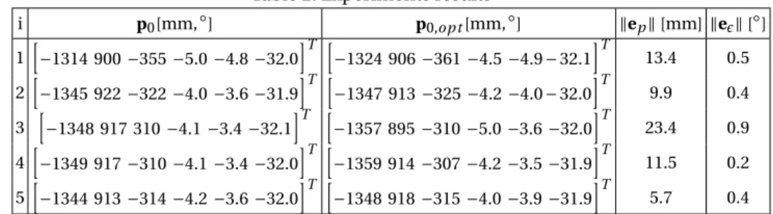 Table 2: Experiments results i p 0 [mm, ◦ ] p 0,opt [mm, ◦ ] ke p k [mm] ke ² k [ ◦ ] 1 h − 1314 900 − 355 − 5.0 − 4.8 − 32.0 i T h − 1324 906 − 361 − 4.5 − 4.9 − 32.1 i T 13.4 0.5 2 h −1345 922 −322 −4.0 −3.6 −31.9 i T h −1347 913 −325 −4.2 −4.0 − 32.0 i 