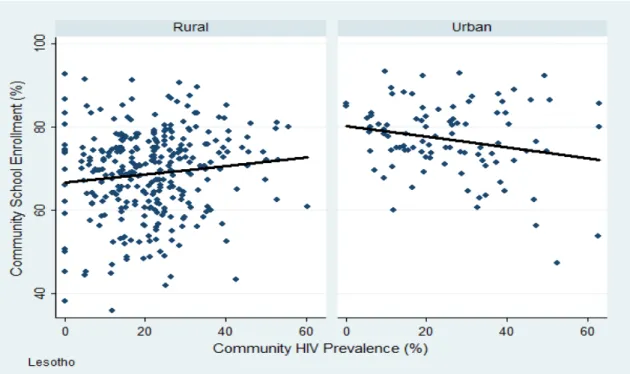 Figure 2: Community Enrollment vs Prevalence Over Type of Place of Residence for Lesotho