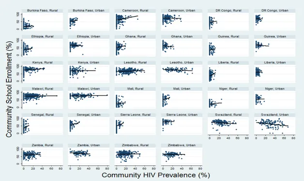 Figure 3: Community Enrollment vs Prevalence Over Type of Place of Residence for All Countries