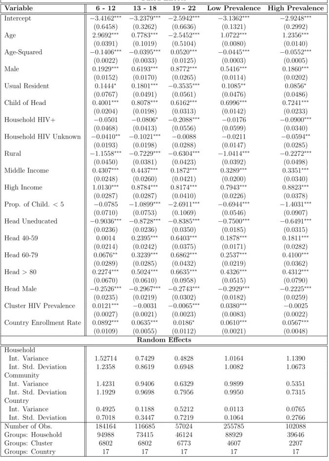 Table 4: Impact of HIV Prevalence (Age and Prevalence)