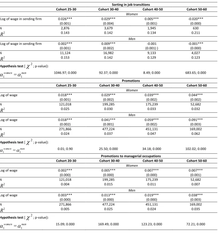 Table 7: Sorting in job transitions and promotions: results by cohort 