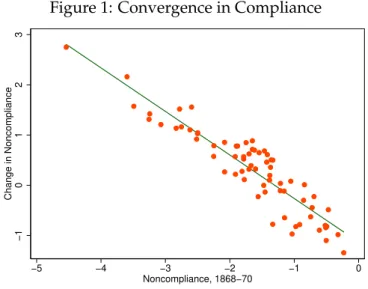 Figure 1: Convergence in Compliance