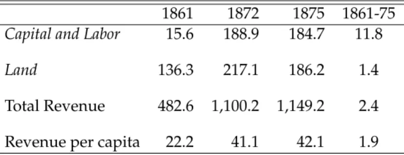 Table 3: Tax Revenue in the Kingdom of Italy 1861 1872 1875 1861-75 Capital and Labor 15.6 188.9 184.7 11.8