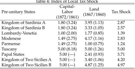 Table 4: Index of Local Tax Shock Pre-unitary States Capital-Labor (1872/1861) Land (1867/1860) Tax Shock Kingdom of Sardinia A 1.80 (3.24) 3.95 (1.13) 2.87 Kingdom of Sardinia B 1.80 (3.24) 3.33 (1.05) 2.57 Lombardy-Venetia 1.00 (2.00) 1.77 (0.85) 1.39 Mo