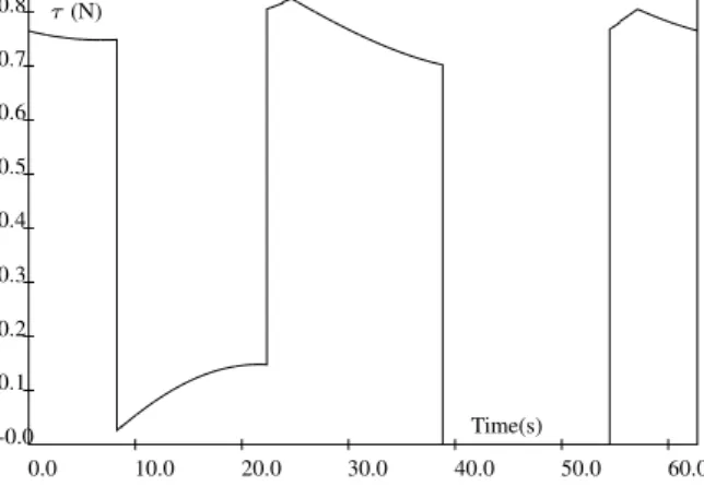 Fig. 4. The tension in cable 3 along the circular trajectory