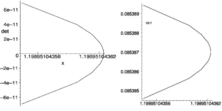 Fig. 3. On the left the determinant of J IK for the two IK branches that meet at the singularity