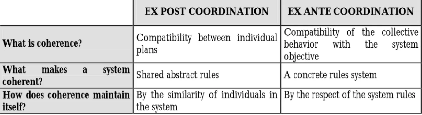 Table 1 provides a brief summary of the main attributes of coherence in the two coordinating  devices