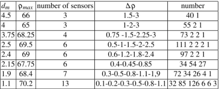 Table 1. Minimal ∆ ρ measurement and their number for various d m being given d c = 3 and 20 marks on the cable
