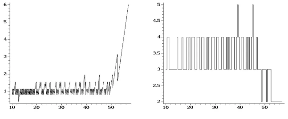 Fig. 4. On the left the coiling amount that is necessary to identify the current ρ as a function of the ρ value