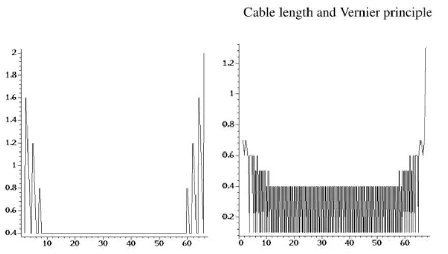 Fig. 2. On the left the distribution of ∆ ρ as a function of ρ for d m = 2.4, d c = 2 with 29 marks and 6 color sensors