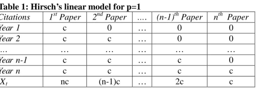 Table 1: Hirsch’s linear model for p=1 