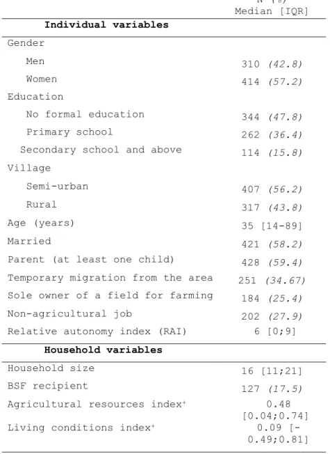 Table 1: Socioeconomic and demographic variables of the study  population (n=724)   N (%)  Median [IQR]  Individual variables  Gender     Men  310 (42.8)     Women  414 (57.2)  Education     No formal education  344 (47.8)     Primary school  262 (36.4) 