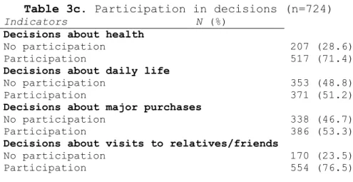 Table 3c. Participation in decisions (n=724) 