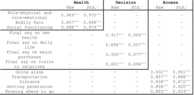 Table  4  reports  the  raw  estimates  and  standardized  coefficients  for  the  loadings  of  the  sets  of  pre-selected  indicators  on  each  of  the  three latent health capability dimensions (current health,  decision-making latitude and healthcare