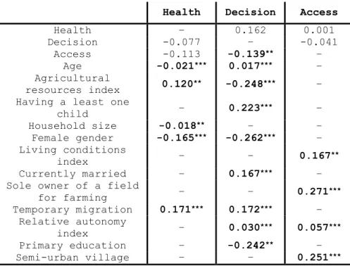 Table 5. Structural model estimates (standardized coefficients + )  Health  Decision  Access 
