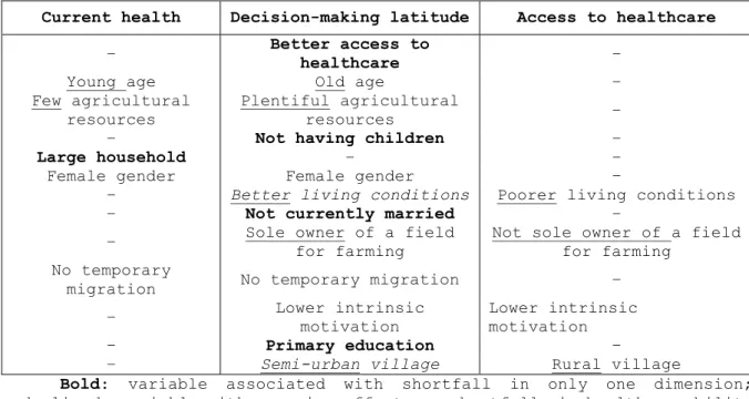 Table 7. Determinants of shortfalls in each health capability  dimension 