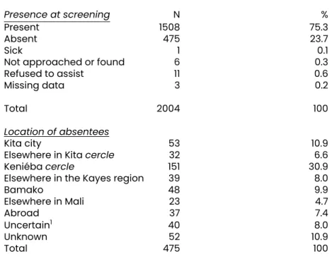 Table 2: Presence at screening and location of absentees Source: Authors’ computations from village sheets filled out by surveyors.