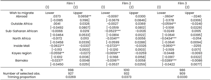 Table 6: Aspiration to migrate, control for attrition bias, Lee bounds procedure