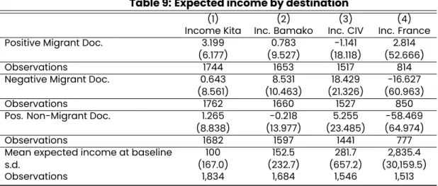 Table 9: Expected income by destination