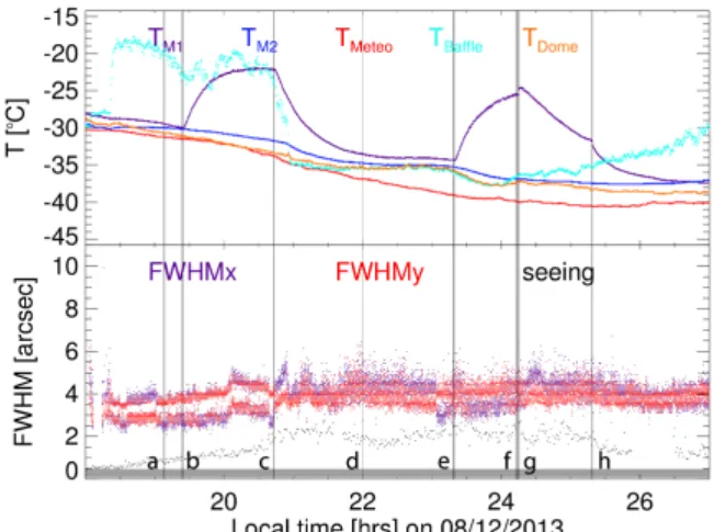 Fig. 17 Temperatures and FWHM measured during the experi- experi-ments with a fan over the M1 mirror on Nov