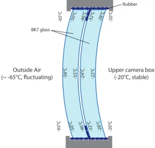 Figure 6 shows a cross section of the entrance window which is made of two spherical lenses in crown  borosili-cate (BK7) glass