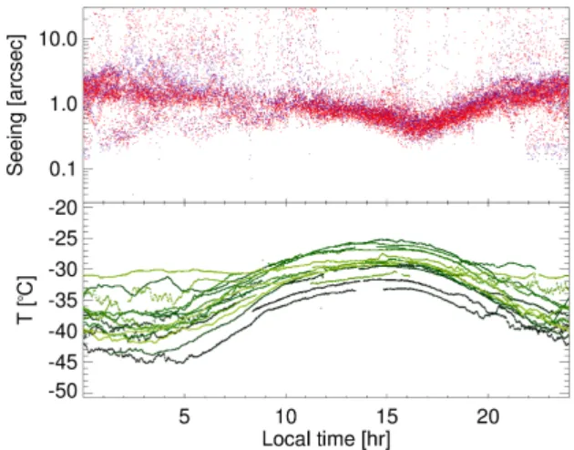 Figure 7 shows the ensemble of atmospheric seeing and temperature measurements acquired during the 2013 spring campaign