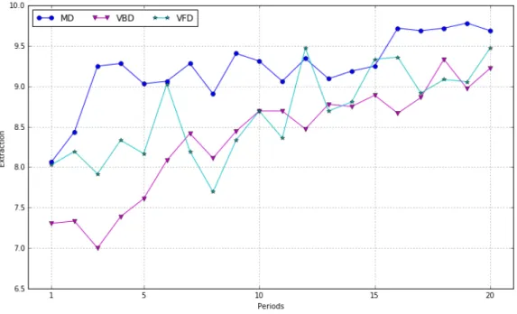 Figure 2: Evolution of the average extraction