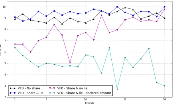 Figure 4: Average extraction in treatment VFD depending on the sharing of information and lying