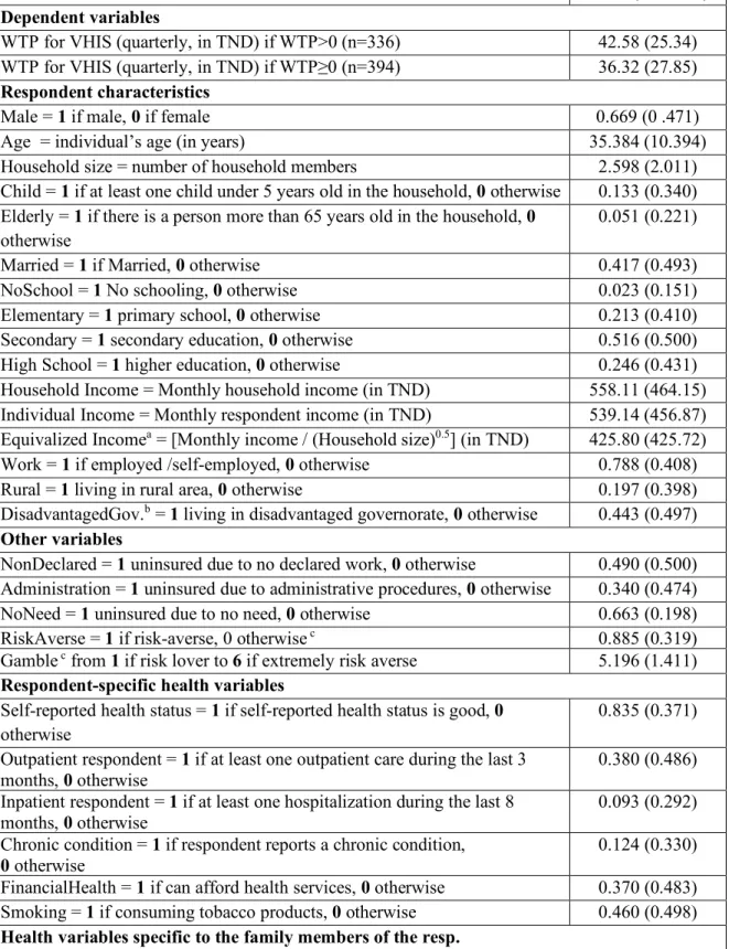 Table 1: Descriptive statistics (n= 426) 