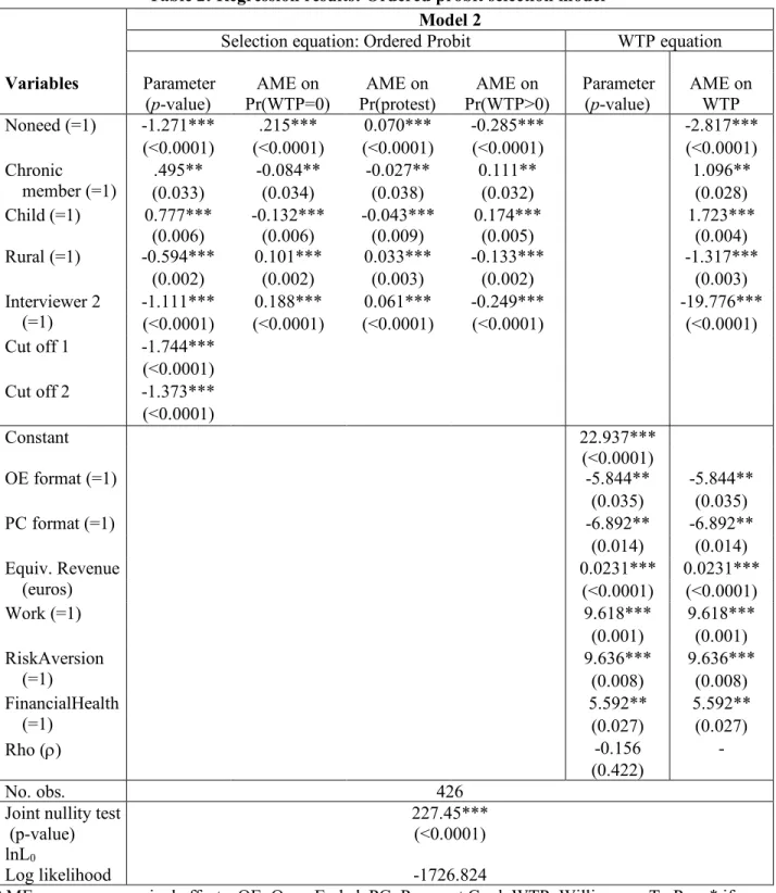 Table 2: Regression results: Ordered probit selection model  Model 2 