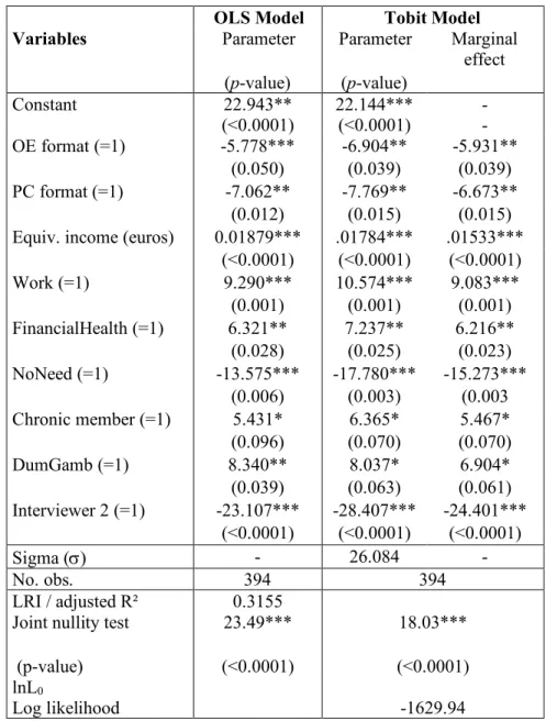 Table A1: Regression results: OLS and Tobit models  OLS Model  Tobit Model 