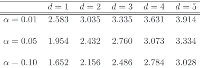 Table 1: Empirical (1 − α)-quantile of the distribution of U d , for d = 1, · · · , 5.
